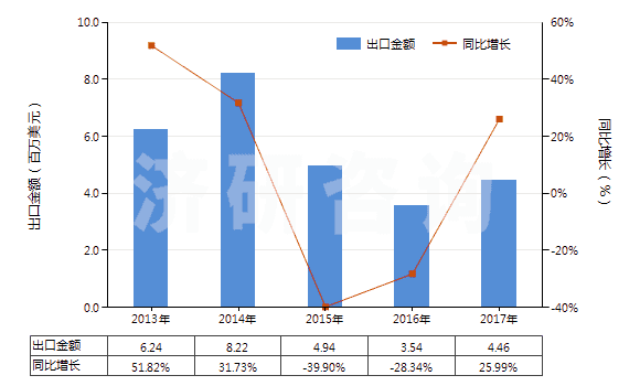2013-2017年中國推土機(jī)或側(cè)鏟推土機(jī)用鏟(HS84314200)出口總額及增速統(tǒng)計(jì)